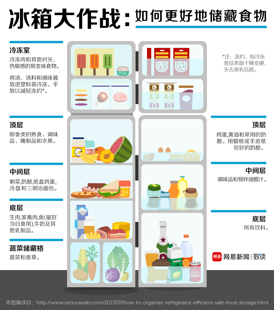 夏日大作战:冰箱食物如何摆放避免发臭